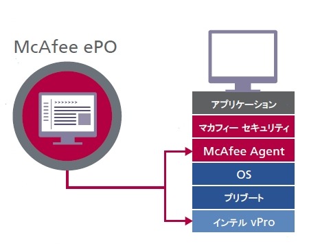 「ePO Deep Command」では、インテルvProによってマカフィーがOSより低階層での制御を実現