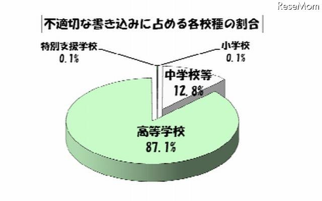 不適切な書き込みに占める各校種の割合（4月）