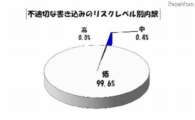 不適切な書き込みのリスクレベル別内訳（4月）