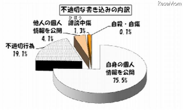 不適切な書き込みの内訳（5月）