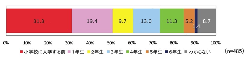 パソコンの利用開始時期