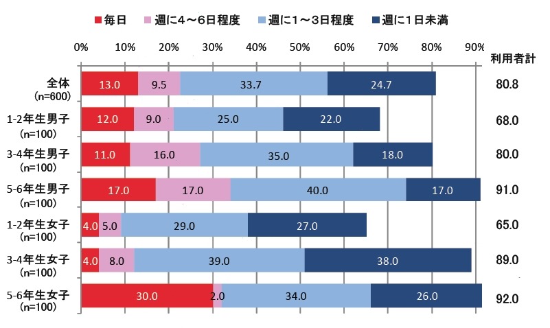 パソコンの利用状況