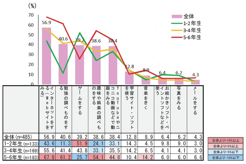 パソコンの利用内容