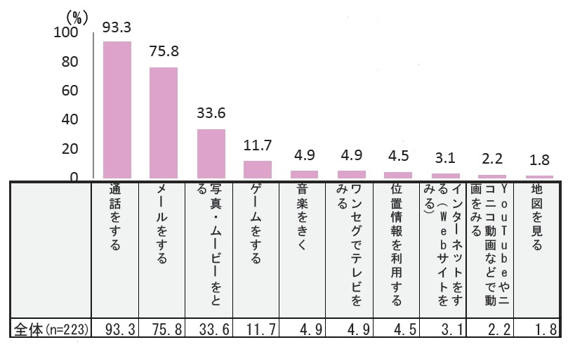 携帯電話の利用内容