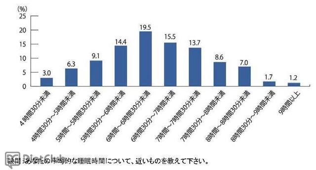 平均的な睡眠時間