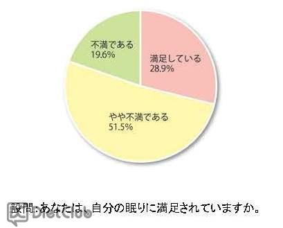 自分の眠りに満足かどうか