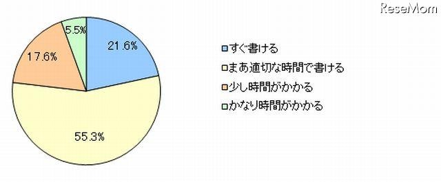 子どもの通知表の保護者コメント欄に書く時間