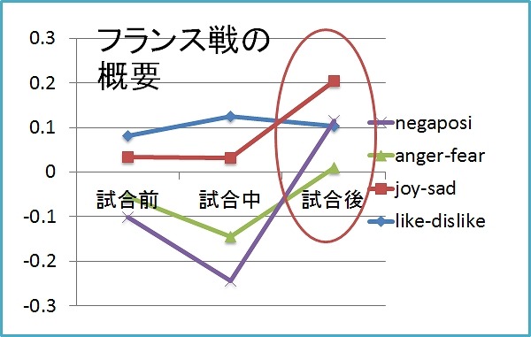 フランス戦の感情変化