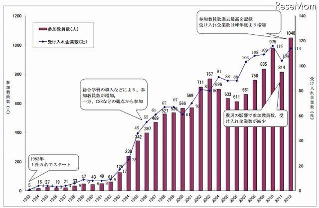 「教員の民間研修」受入れ企業数と参加教員数の推移