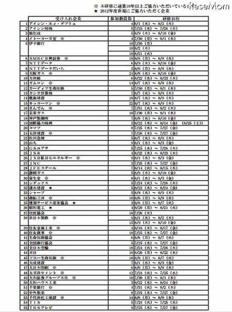 「2012年度　教員の民間研修」受入れ企業一覧