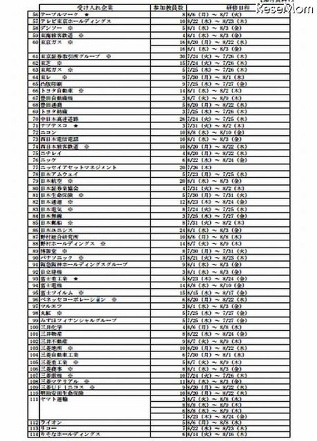 「2012年度　教員の民間研修」受入れ企業一覧
