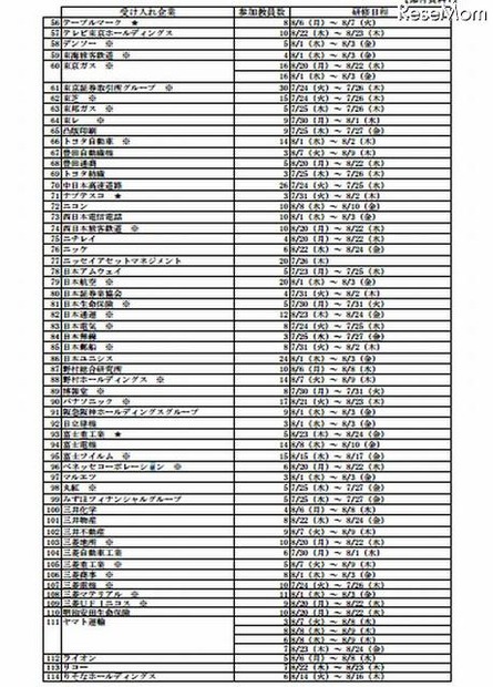 「2012年度　教員の民間研修」受入れ企業一覧