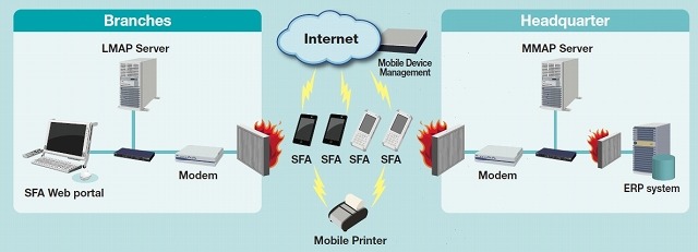 Mobile Sales Force Automationの概要