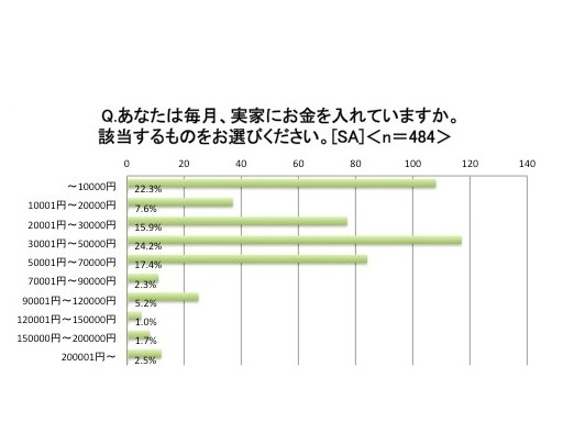 毎月実家にいくらのお金を入れているか。