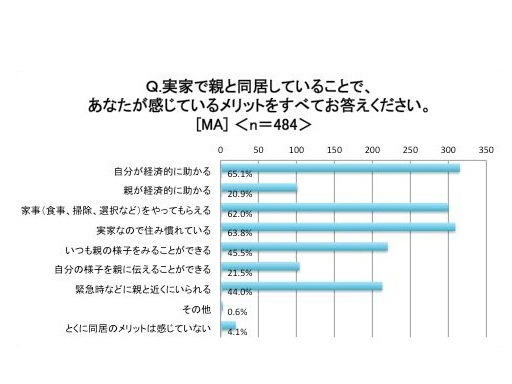実家で親と同居していることで感じているメリット。