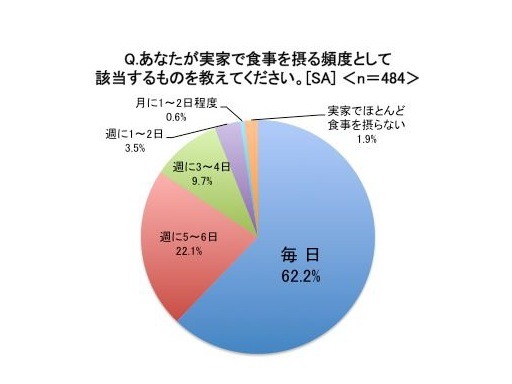 実家で食事を摂る頻度