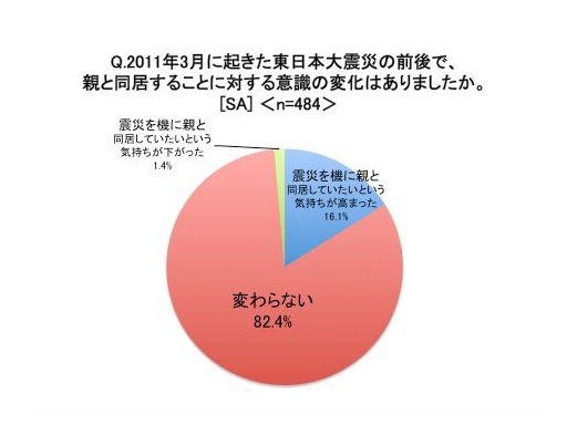 震災で親と同居することに対する意識の変化は？