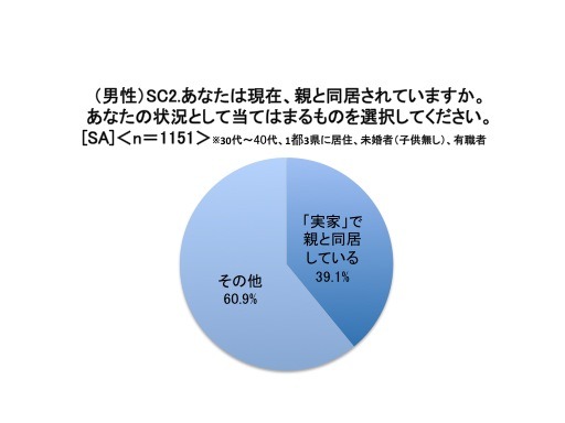 親と同居していますか（男性）