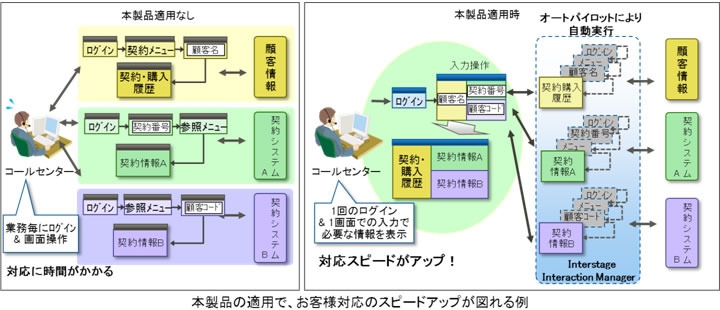 オートパイロットによる自動操作に対応