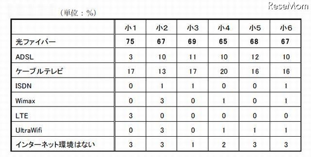 自宅で最も利用するインターネット環境