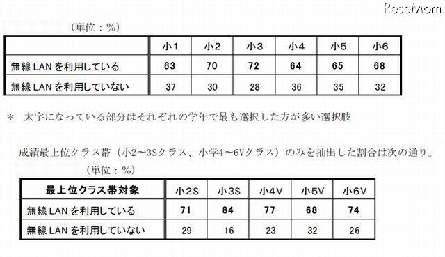 自宅の無線LAN利用について