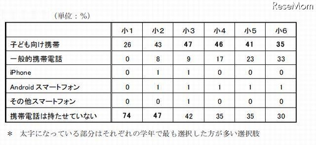 子どもの携帯電話について