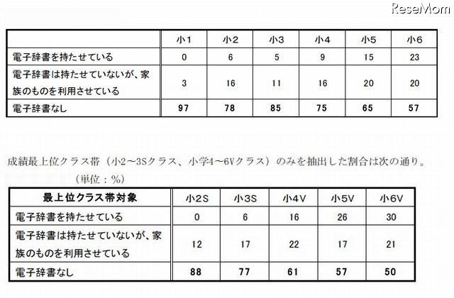 子どもの電子辞書について