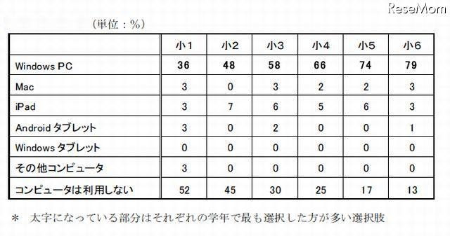 子どもが最も利用するコンピュータ