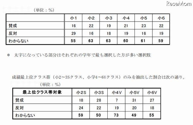 学校教育におけるデジタル教科書推進の賛否