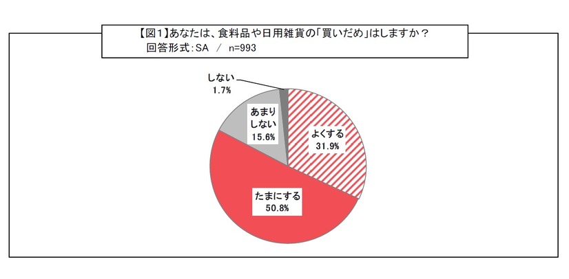 食料品や日用雑貨の「買いだめ」はしますか？