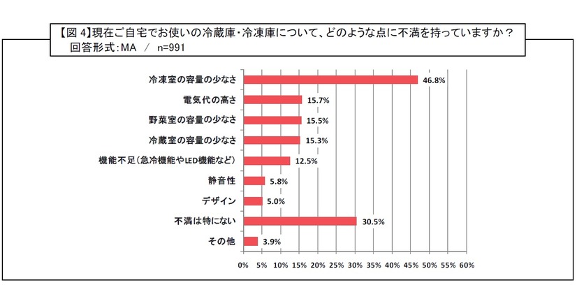 どのような不満を持っていますか？