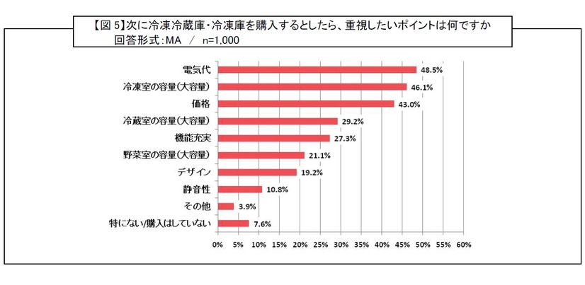 新たに購入する際に重視したいポイントは？