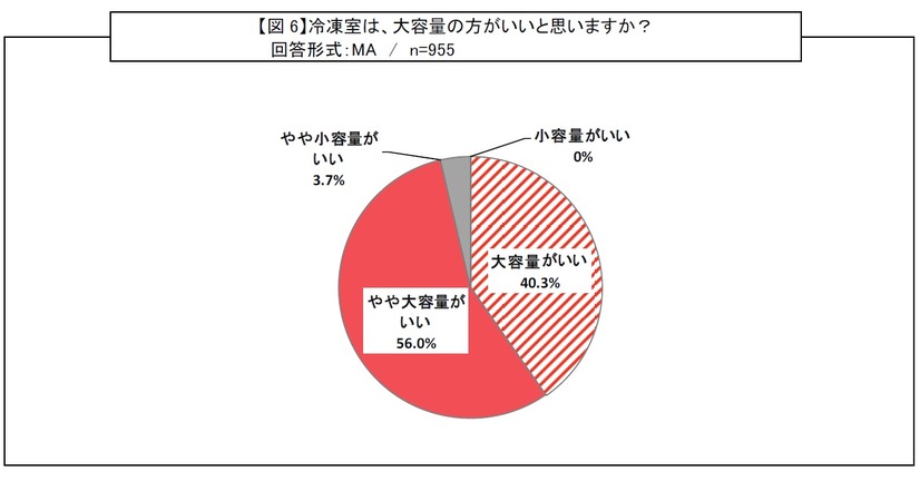 冷凍室は大容量の方がいいと思いますか？