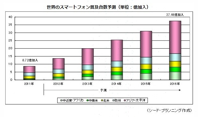 世界のスマートフォン普及台数予測