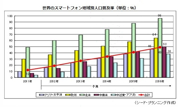 世界のスマートフォン地域別人口普及率