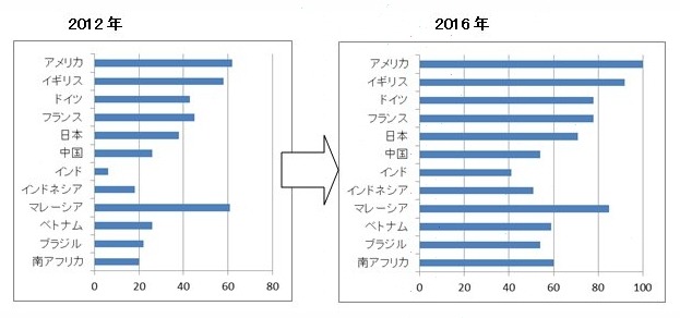 世界 スマホ 普及 率