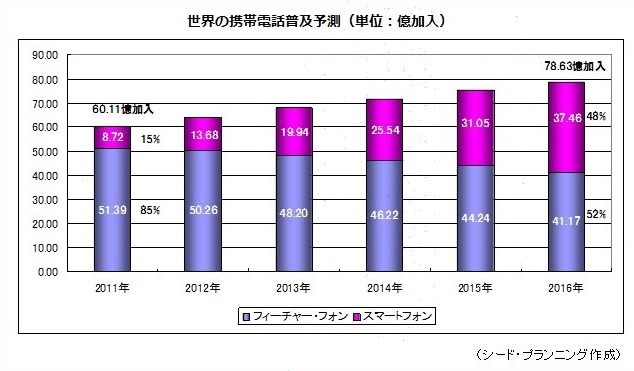 世界の携帯電話普及台数予測