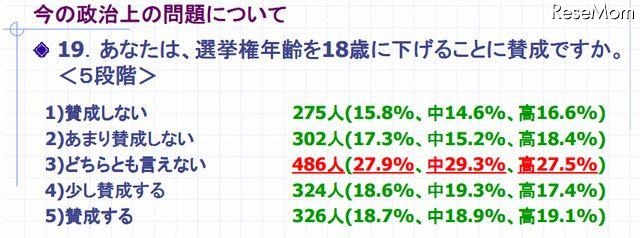 選挙年齢を18歳に下げることについて