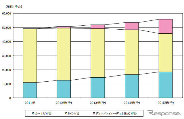 世界のカーナビ/PND/DA 市場規模予測