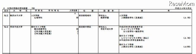 大学の学部の学科設置