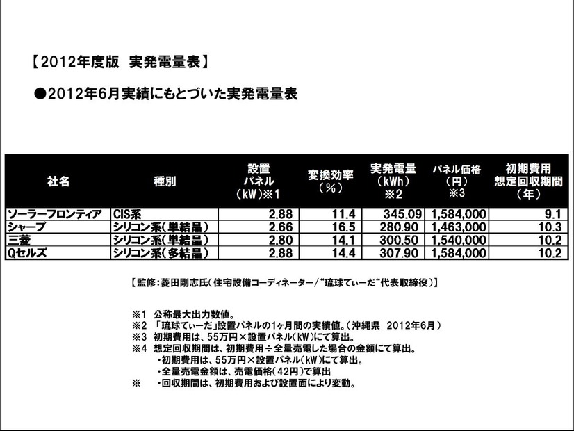 菱田氏が試算した、初期費用の想定回収期間