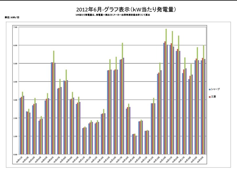 6月の実発電量グラフ ソーラーフロンティアの数値が際立っている