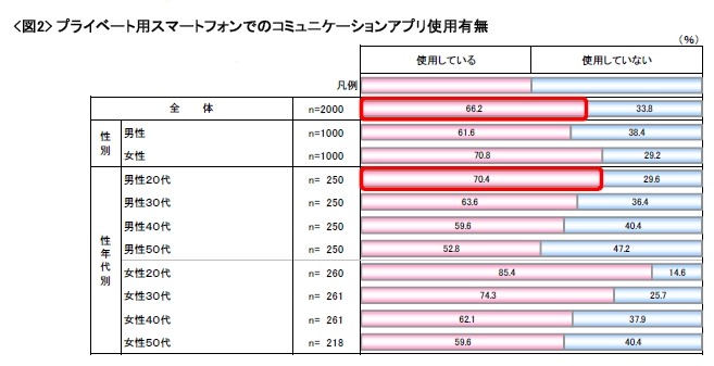 プライベート用スマートフォンでのコミュニケーションアプリの使用の有無