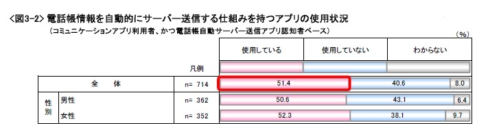 電話帳情報を自動的にサーバー送信するアプリの使用状況