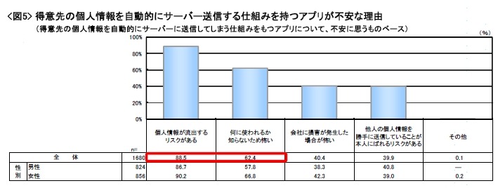 アプリに不安を感じる理由