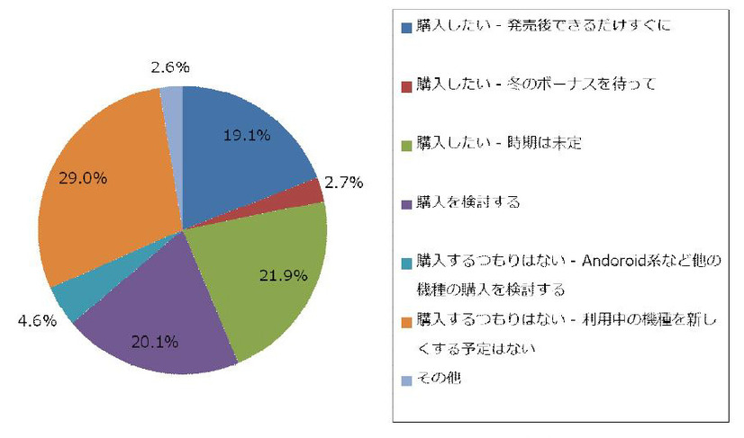 「iPhone 5購入意向」（ジャストシステム調べ）