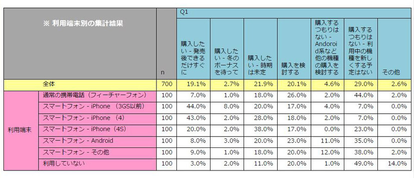 「現在利用端末別・iPhone 5購入意向（複数回答）」（ジャストシステム調べ）