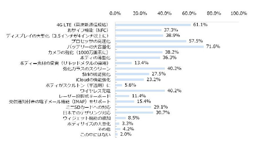 「iPhone 5を購入したいと回答した人が期待する機能（複数回答）」（ジャストシステム調べ）