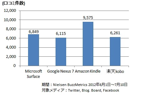 タブレット端末、および電子書籍リーダー端末のクチコミ数 （期間：2012年6月1日～7月10日）