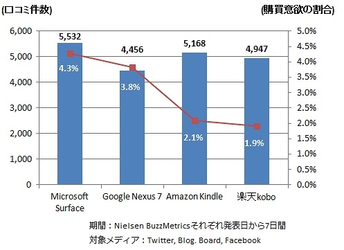 発表後7日間の購買意欲の割合比較